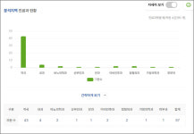 약국성지 종로5가, 43곳 밀집…월 매출 3억7천만원