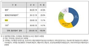 국민 1인당 약국에 쓴 돈 연간 67만원...병원은 206만원