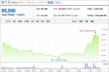 최호일 펩트론 대표 155억 블록딜…유증 자금 마련