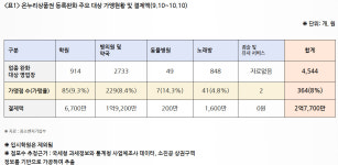 온누리상품권 등록완화 병원·약국 2733곳...가맹률 저조