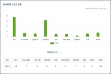 38개 밀집 대구 반월당, 약국당 월 평균매출 8천만원대