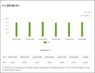 38개 밀집 대구 반월당, 약국당 월 평균매출 8천만원대