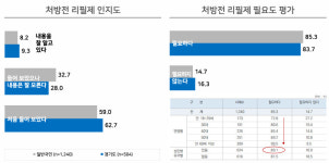 국민 85% 약국-한약국 분리 찬성...처방리필제 좋다