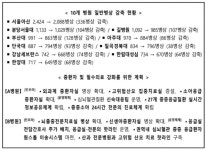 세브란스 이어 아산도…대형병원 구조전환에 약국 촉각
