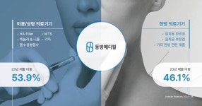 IPO 나서는 동방메디칼…한방‧미용 투트랙 글로벌 노크