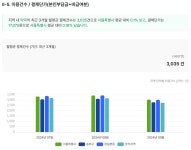 잠실새내 약국 30곳 경쟁...월 평균 매출 4814만원