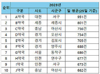 대전 서구 A약국 조제건수 전국 1위...하루 951건