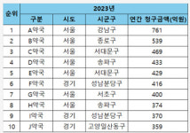 서울 강남 A약국, 연간 청구액 761억원...전국 1위