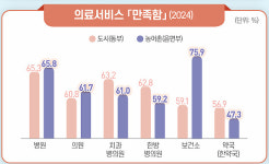 의료 서비스 만족도 보니...보건소 1등, 약국 최하위