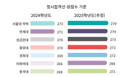 물수능에 약대 합격선↑...서울대 279점, 중앙대 272점