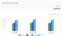 대전 중심상권 둔산동...약국 36곳·의원 75곳 밀집 경쟁
