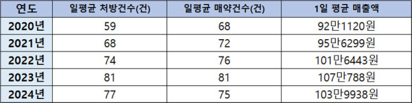 전년대비 매출 20% 빠졌다…약국 지속 가능성 화두로