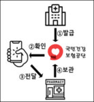 약국 전자처방전 건보공단에 보관...규제특례 허용