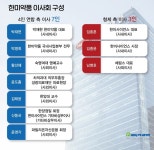 세번의 표대결과 무승부...한미 경영권 분쟁 진행형
