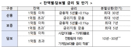 약국 폐업 시 대출금 장기분할상환...이자 환급은 사라져