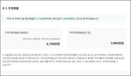 수원역 상권, 의원 월매출 1억 육박...약국 2700만원대