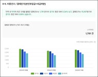 수원역 상권, 의원 월매출 1억 육박...약국 2700만원대