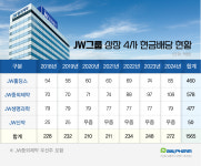 JW그룹 상장 4사, 최대 현금배당 예고…제약만 108억