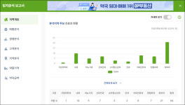 이대병원·메디특구 발산역, 의원·약국 월매출 1억원대