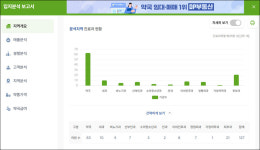 이대병원·메디특구 발산역, 의원·약국 월매출 1억원대
