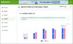 이대병원·메디특구 발산역, 의원·약국 월매출 1억원대