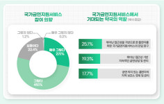 약사 80%, 금연상담약국 참여 긍정...관건은 수가정책