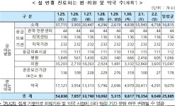 설 연휴, 일 평균 약국 9천곳·병의원1만6천곳 문 연다
