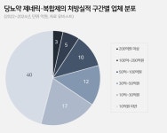 양극화와 속 빈 강정...110개 제약사의 당뇨약 3년 전쟁