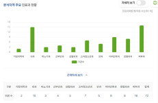서울 3대 학군지 목동, 의원 72곳...월 매출 8천만원대