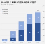 오메가3 처방시장 2천억...건일·유나이티드 양강체제