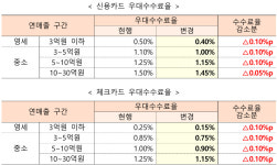 오늘부터 약국 등 가맹점 카드수수료 0.05~0.1%P 인하