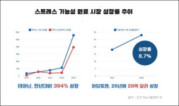 (주)알피바이오(냉동신고1984-23) | 알피바이오, 건기식 수요 급증…전년대비 400% 성장