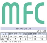 엠에프씨, 매출 첫 200억 돌파…2028년 550억 순항