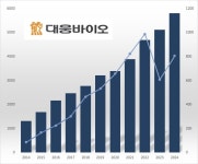 원료보다 많은 완제 매출...대웅바이오, 매출 10년새 4배↑