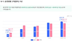 잠실역 개원가 매출 순풍...피부과 월 평균 1억2천만원