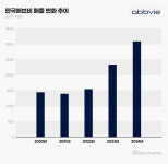 한국애브비, 매출 2년새 2배↑...면역질환 신약 강세