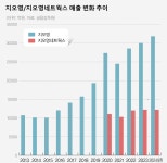 사업다각화 지오영, 3년새 매출 31%↑...자회사 동반선전