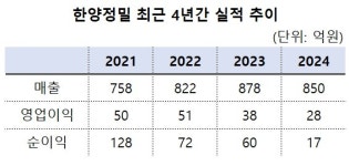 잉여금 1300억·차입 43억...한미 대주주의 한양정밀 활용법