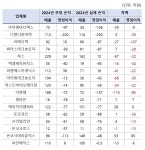특례상장 바이오 17곳 중 목표 실적 달성 3곳뿐