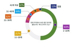 약국 98% ATC 불용캐니스터 보유...41개 이상도 8.7%