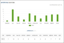 부천 상동역 의원 57곳 밀집...월 평균 매출 7639만원
