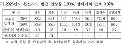 약국 환산지수 3.3% 인상...3일치 조제료 7020원