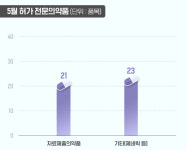 한미, 저용량 3제 고혈압약 허가…펙수클루 패밀리 확장