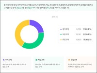 성남 판교역 상권, 정형외과·안과·피부과 잘 나가네