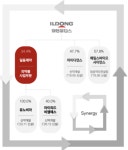 바이오벤처 4곳 존재감↑...일동, R&D 승부수 순항
