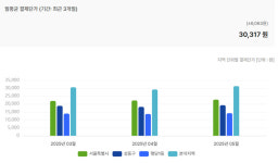 왕십리역 피부·정형외과 월 매출 1.3억…약국도 1억 근접