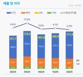 동아ST 2Q 매출 13%↑…국내 전문약·해외 시밀러 순항