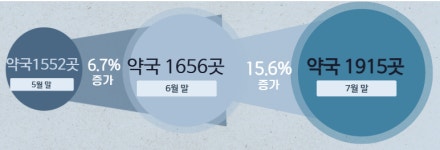 온누리상품권 지정 약국 한 달새 16%↑...이젠 역차별 논란