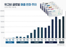 젭바운드, 2분기 글로벌 매출 5조원…위고비 첫 추월