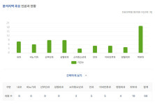 울산 삼산동, 피부·안과 월매출 1.5억원…약국 5천만원대